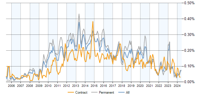Job vacancy trend for Server Virtualisation in the UK excluding London