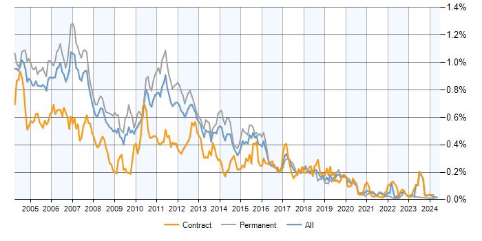 Job vacancy trend for Servlets in the UK excluding London