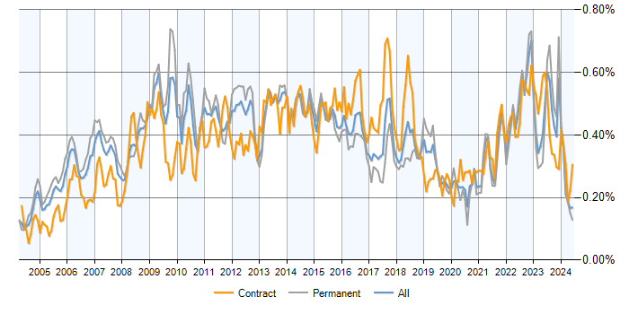 Job vacancy trend for Six Sigma in the UK excluding London