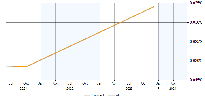 Job vacancy trend for SpeedCurve in the UK excluding London
