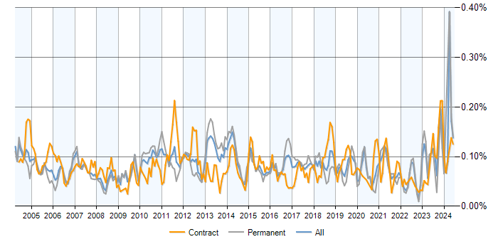 Job vacancy trend for Stress Testing in the UK excluding London