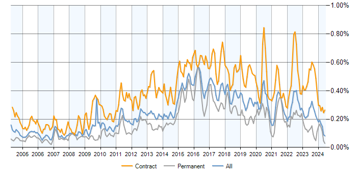 Job vacancy trend for System Integration Testing in the UK excluding London