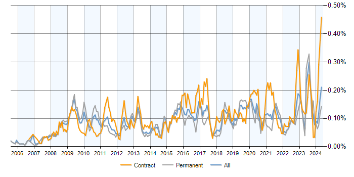 Job vacancy trend for Virtual Infrastructure in the UK excluding London