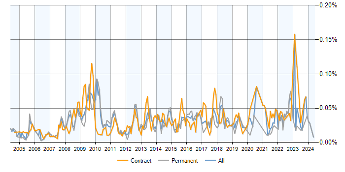 Job vacancy trend for VLE in the UK excluding London