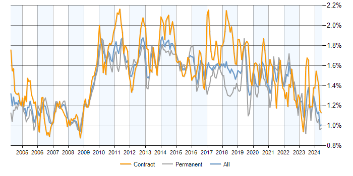 Job vacancy trend for Workflow in the UK excluding London