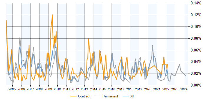 Job vacancy trend for X-Windows in the UK excluding London
