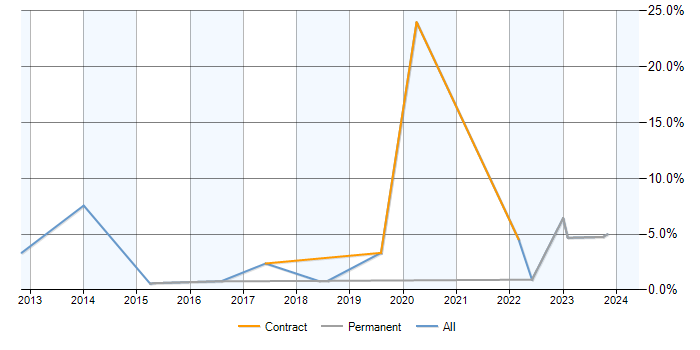 Job vacancy trend for Data Interpretation in Warrington