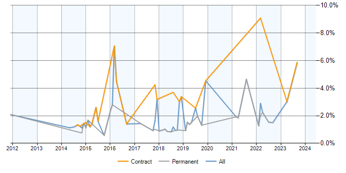 Job vacancy trend for Data Visualisation in Warrington