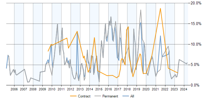 Job vacancy trend for MySQL in Warwick