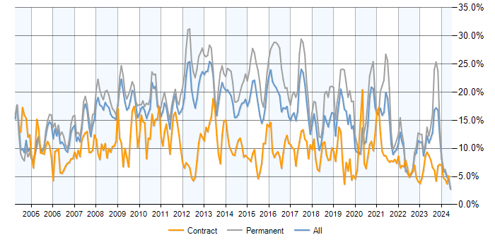 Job vacancy trend for SQL in Warwickshire