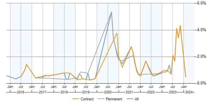 Job vacancy trend for AWS CloudFormation in Wiltshire