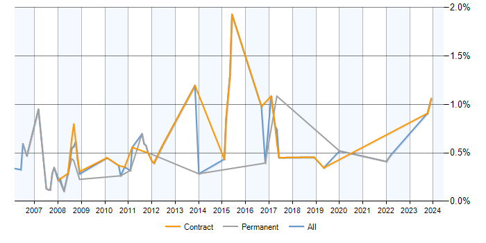 Job vacancy trend for PL/SQL Developer in Wiltshire