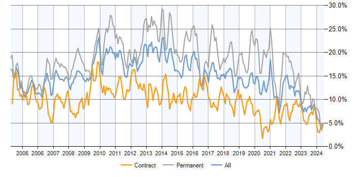 Job vacancy trend for SQL in Wiltshire