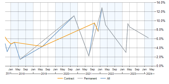 Job vacancy trend for GDPR in Woking