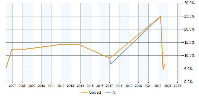 Job vacancy trend for SAP Analyst in Wokingham