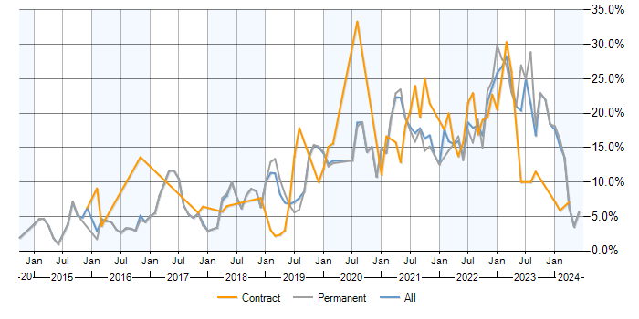 Job vacancy trend for Azure in Worcestershire