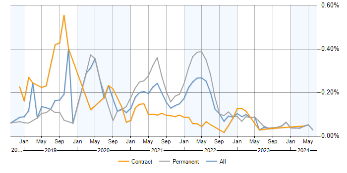 Apollo GraphQL trend for jobs with a WFH option