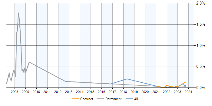 Cerner Millennium trend for jobs with a WFH option