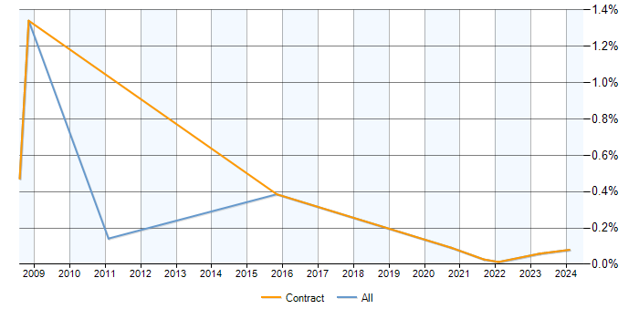COBOL Analyst trend for jobs with a WFH option