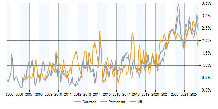 Data Analysis trend for jobs with a WFH option