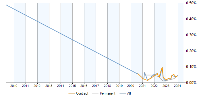 Indirect Procurement trend for jobs with a WFH option