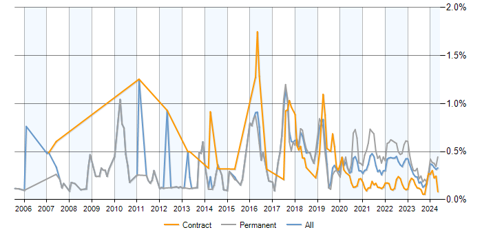 PhD trend for jobs with a WFH option