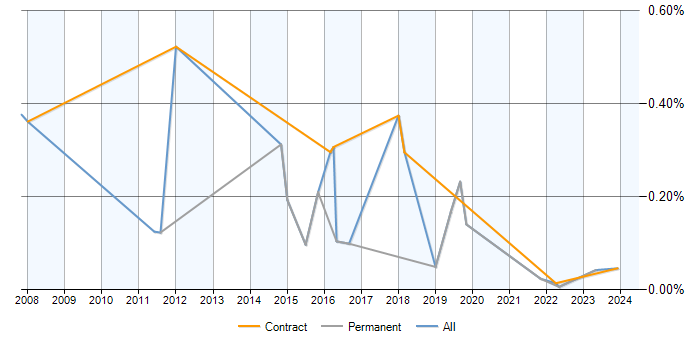 SAP Basis Support trend for jobs with a WFH option