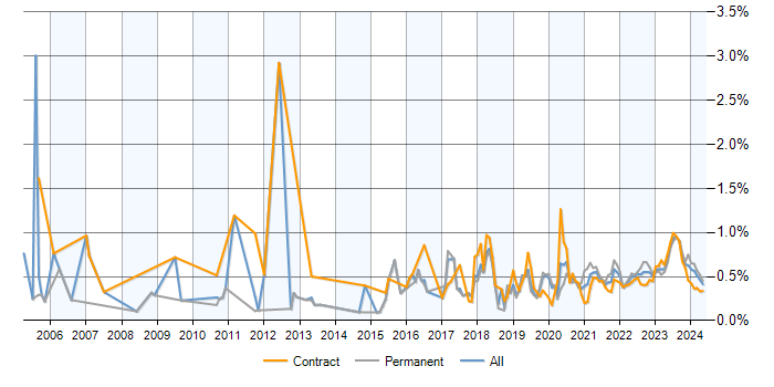 Security Analyst trend for jobs with a WFH option