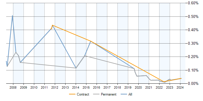 Senior ABAP Developer trend for jobs with a WFH option