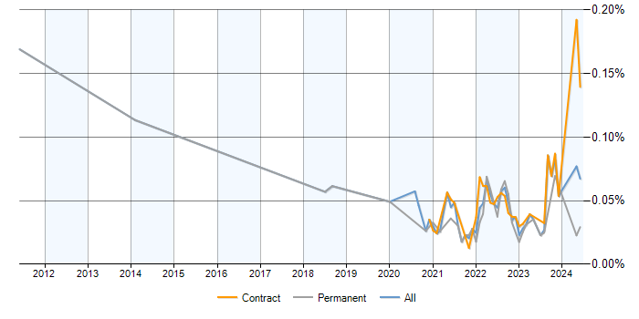 Senior PMO Analyst trend for jobs with a WFH option
