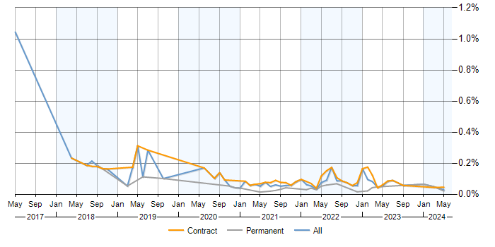 Workday Analyst trend for jobs with a WFH option
