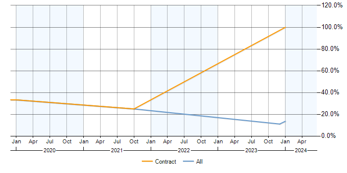 Job vacancy trend for Azure in Workington