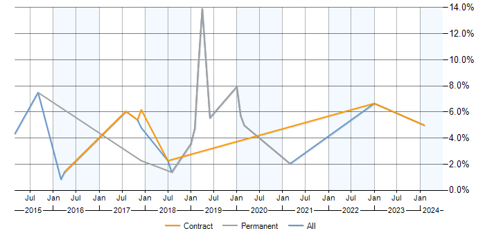 Job vacancy trend for PostgreSQL in Worthing