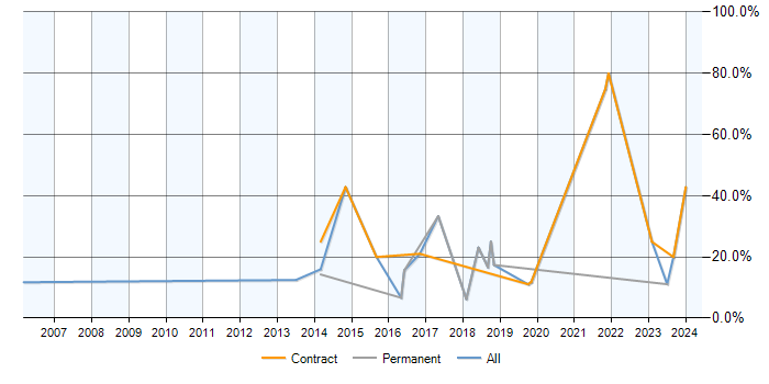 Job vacancy trend for Data Analysis in Yeovil