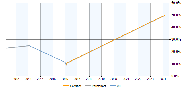 Job vacancy trend for Replication in Yeovil