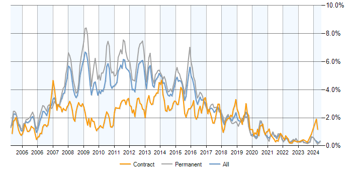 Job vacancy trend for SQL Developer in Yorkshire