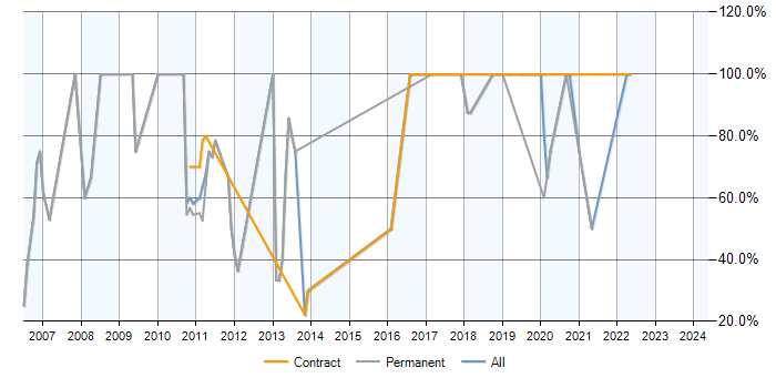 Job vacancy trend for .NET in Congleton