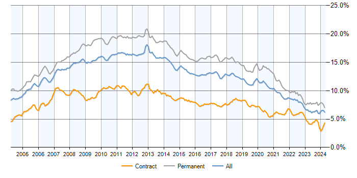 Job vacancy trend for .NET in England