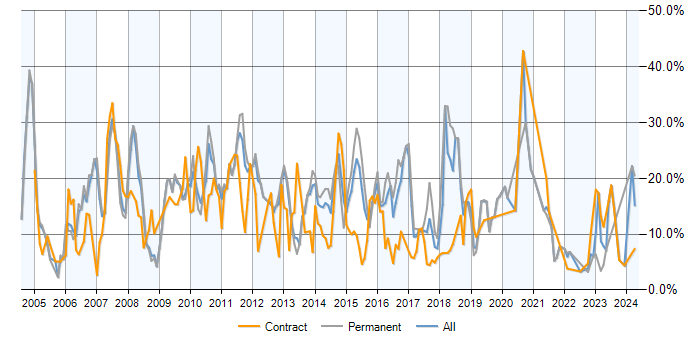 Job vacancy trend for .NET in Luton