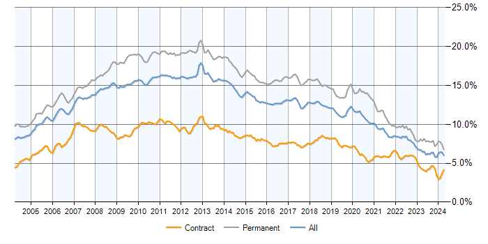 Job vacancy trend for .NET in the UK