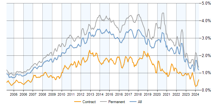 Job vacancy trend for .NET Framework in the UK excluding London