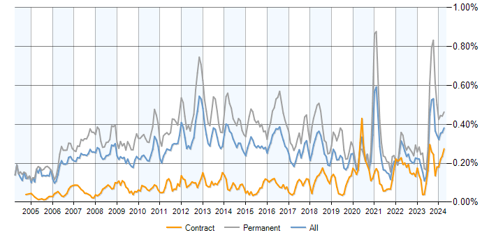 Job vacancy trend for .NET Software Developer in London