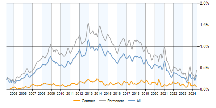 Job vacancy trend for .NET Software Developer in the UK