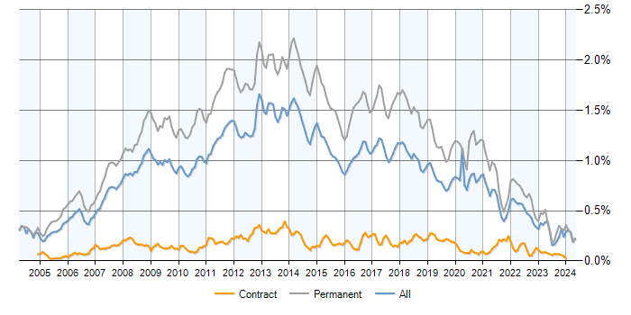 Job vacancy trend for .NET Software Developer in the UK excluding London
