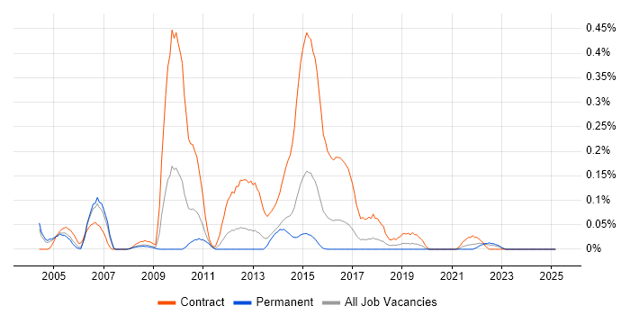 Job vacancy trend for 2G in West Yorkshire