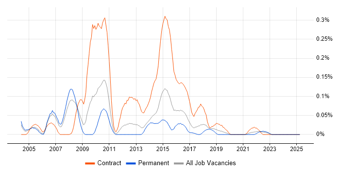 Job vacancy trend for 2G in Yorkshire