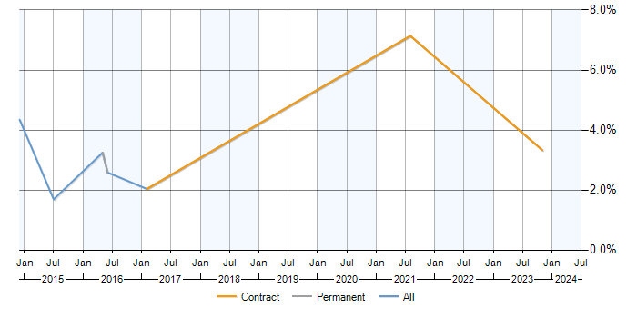 Job vacancy trend for 3PAR in Warwick