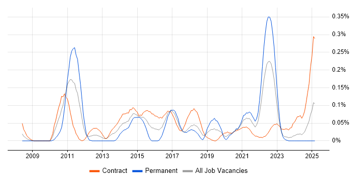 Job vacancy trend for 4G in Scotland