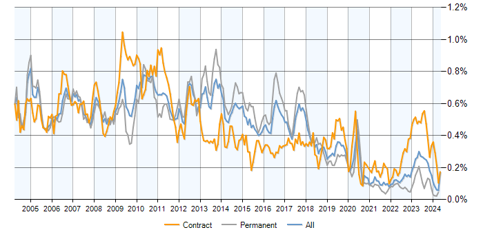 Job vacancy trend for ABAP in the UK excluding London