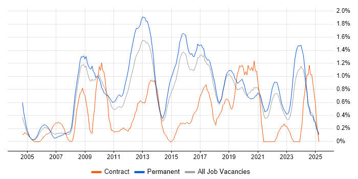 Job vacancy trend for Adobe in Dorset